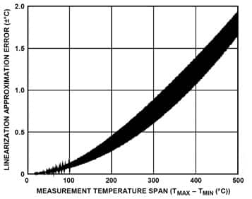 Figure 5: Single Linear Approximation Error vs. Measurement Temperature Span.